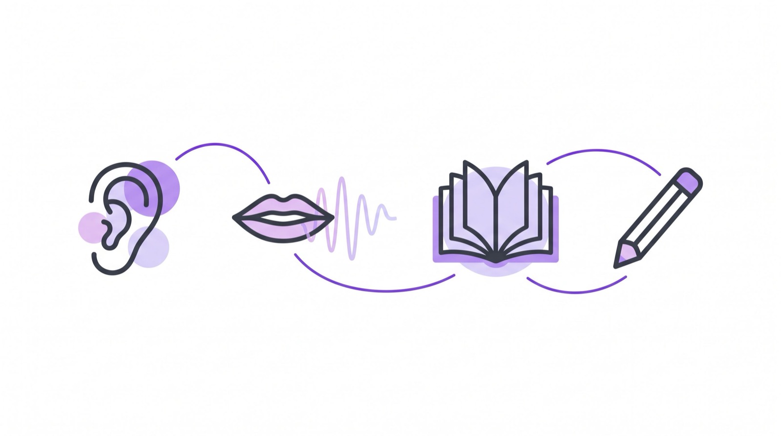 Cuatro íconos conectados por una línea: una oreja, una boca, un libro y un lápiz, las cuatro habilidades del idioma